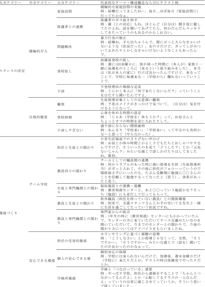 Table 4  登 校 回 避 感 情 が 推 察 さ れ た 生 徒 に 対 し て 行 っ た 支 援 策 の 概 念 化 大カテゴリー 中カテゴリー 小カテゴリ― 代表的なテーマ・構成概念ならびにテクスト例 家庭訪問 積極的な家庭訪問の実施 例：結構行ってましたねー。毎日…ほぼ毎日（家庭訪問に） 行ってたかなぁ。 保護者との連携 保護者のガス抜き相手 例：親（との対応）もね，ほとんど（自分は）聞き役に徹し てたのよね。話を聞いてあげてたら，何かだんだんスッキリ してきたっていうのもあるのかもしれない