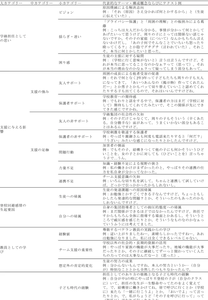 Table 5  生 徒 の 登 校 回 避 感 情 を 推 察 し 支 援 を 行 っ た 際 の 省 察 の 概 念 化 大カテゴリー 中カテゴリー 小カテゴリ― 代表的なテーマ・構成概念ならびにテクスト例 ビジョン 原因撲滅による解決志向 例：「それ（原因）さえ分かれば何とかするから」と（生徒 に伝えていた）。 揺らぎ・迷い 「プライバシー保護」と「周囲の理解」との板挟みによる葛藤例：こっちは大人だから分かる，事情が分かって何とかしてあげたいって思うけど，周りの子にとっては関係ない話じゃ ないですか。