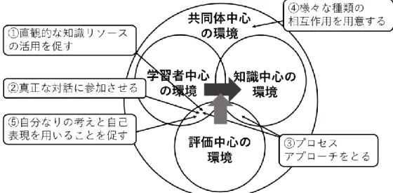 図 10  学習環境デザインに関わる原則と学習環境の４要素の関係 