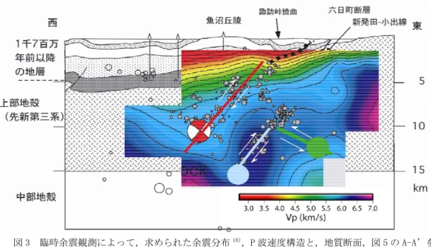 図 3  臨時余震観測によって，求められた余震分布 18) ，P 波速度構造と，地質断面，図 5 の A-A’を 通る鉛直断面，本震の発震機構解は鉛直面に投影して，本震震源に表示した．青の丸印が最大 余震，緑の丸印が 27 日の余震の位置を示す 18)  ．  ５．本震および大きな余震の震源過程  この地震では計測震度７が観測され，その強震動生成 機構を理解するためにも，KNET などの強震観測データを 用いて，本震およびお規模の大きな余震の震源過程の解 析が行われた 11) 12) ．これらの解析によると