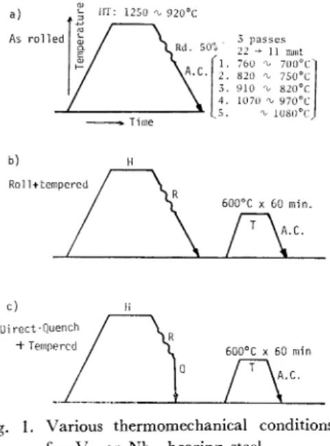 Fig.  2.  The  effect  of  normalizing  condition  on  tensile         strength  (TS)  and  Charpy  transition  temper-  ature  (vTrs)  of  plain  carbon  steel,  V-  or 