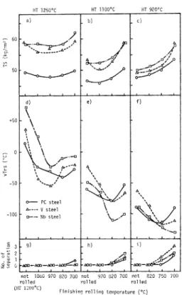 Fig.  4.  The  effects  of  heating  and  finishing  rolling         temperatures on the mechanical  properties 