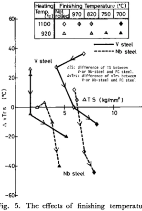 Fig.  5.  The  effects  of  finishing  temperature        on  ‡™vTrs and  ‡™TS.