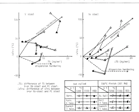 Fig.  8.  Change  in  amounts  of   (1+1)   HC1  insoluble         V  with  different  thermomechanical  condition.