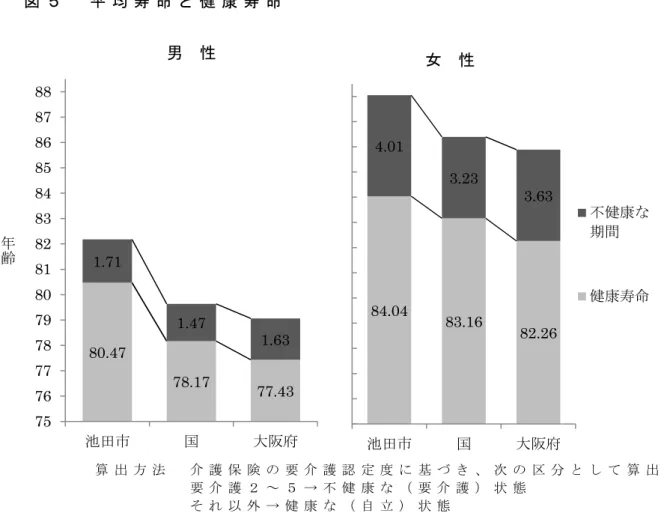 図 ５ 平 均 寿 命 と 健 康 寿 命 ２ ． 本 市 国 民 健 康 保 険 の 現 状   ① 被 保 険 者 の 状 況 本 市 国 民 健 康 保 険 の 被 保 険 者 数 は 、 人 口 の お よ そ ２ ６ ％ で 、 市 民 の ４ 人 に １ 人 が 国 民 健 康 保 険 に 加 入 し て い る こ と に な り ま す 。 人 口 の 減 少 に 伴 い 被 保 険 者 数 も 年 々 減 少 し て い ま す が 、全 被 保 険 者 に 占 め る ４ ０ 歳 以 上