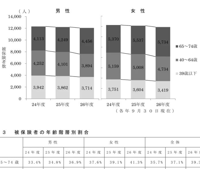 図 ６ 被 保 険 者 構 成 の 推 移 表 ３ 被 保 険 者 の 年 齢 階 層 別 割 合 男 性 女 性 全 体 2 4 年 度 2 5 年 度 2 6 年 度 2 4 年 度 2 5 年 度 2 6 年 度 2 4 年 度 2 5 年 度 2 6 年 度 6 5 ∼ 7 4 歳 3 3 
