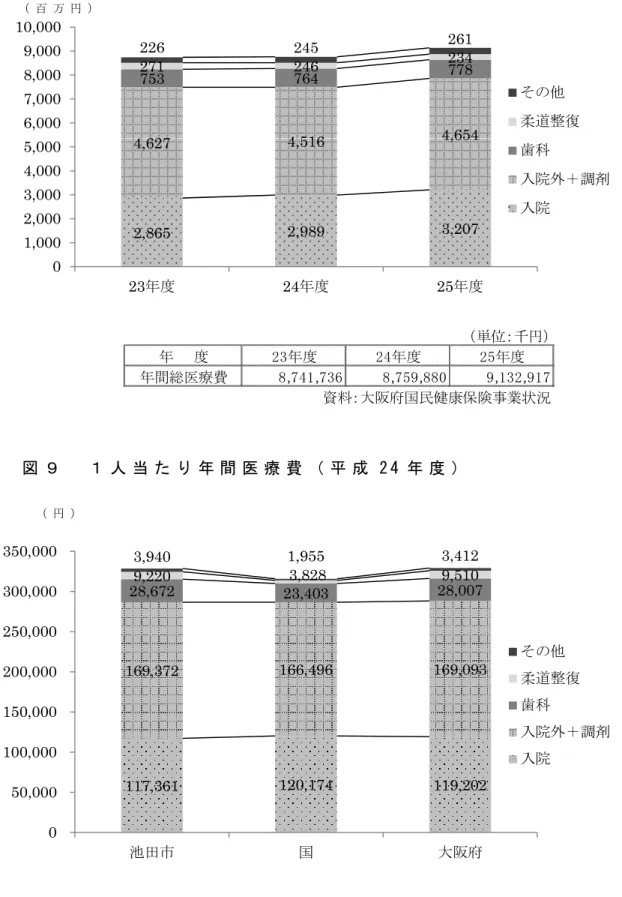 図 ８ 年 間 総 医 療 費 の 推 移 （ 単位： 千円） 年   度 2 3 年度 2 4 年度 2 5 年度 年間総医療費 8 ,7 4 1 ,7 3 6 8 ,7 5 9 ,8 8 0 9 ,1 3 2 ,9 1 7 資料： 大阪府国民健康保険事業状況 図 ９ １ 人 当 た り 年 間 医 療 費 （ 平 成 2 4 年 度 ） （ 単位： 円） 池田市 国 大阪府 １人当たり年間医療費 3 2 8 ,5 6 5 3 1 5 ,8 5 6 3 2 9 ,2 2 4 資料： 大阪府国民健康保険事業
