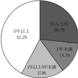 図 1 2   人 工 透 析 者 の 国 保 加 入 か ら 透 析 開 始 ま で の 期 間 平 成 2 4 年 5 月 以 降 に 人 工 透 析 の レ セ プ ト が 初 め て 出 て き た 被 保 険 者 に つ い て 調 査 。   Ｋ Ｄ Ｂ シ ス テ ム   厚 生 労 働 省 様 式 ２ − ２ ・ 被 保 険 者 管 理 台 帳 を も と に 作 成 （ 平 成 2 7 年 3 月 時 点 ）   厚 生 労 働 省 で は 平 成 ２ ５ 年 ４ 月 に「 後 発 医 薬