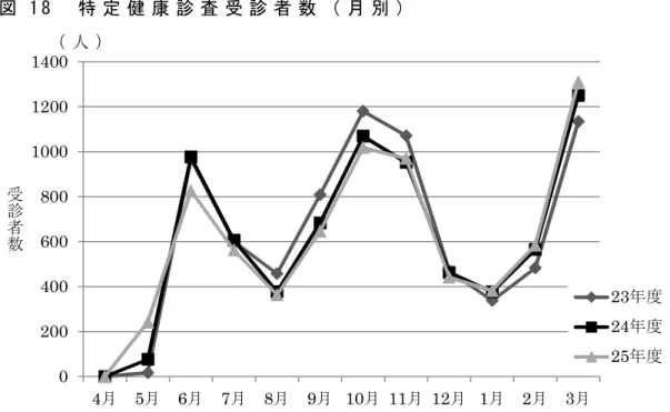 図 1 8   特 定 健 康 診 査 受 診 者 数 （ 月 別 ） 平 成 ２ ５ 年 度 の 特 定 健 康 診 査 対 象 者 １ ７ ， ２ ６ ７ 人 の う ち 、 受 診 者 が ７ ， ３ ４ ４ 人 、 未 受 診 者 が ９ ， ９ ２ ３ 人 と な っ て い ま す 。 未 受 診 者 の う ち 生 活 習 慣 病 の 治 療 中 の 被 保 険 者 は ５ ， ３ ９ ９ 人 、 残 り の ４ ， ５ １ ７ 人 （ 特 定 健 康 診 査 対 象 者 の 約 ２ ６ ％ 