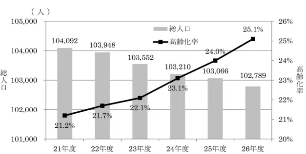 図 ３ 高 齢 化 率 の 推 移 ③ 医 療 施 設 の 状 況     本 市 内 の 医 療 機 関 数 は 、 一 般 病 院 が ３ 施 設 、 診 療 所 が １ ０ ６ 施 設 で 、 人 口 １ ０ 万 人 あ た り で 比 較 す る と 、 国 ・ 府 に 比 べ る と 、 病 院 は 少 な く 診 療 所 は や や 多 い こ と が わ か り ま す 。 表 ２ 人 口 1 0 万 人 あ た り の 医 療 機 関 数 池 田 市 国 府 病 院 施 設 数 3 8 , 
