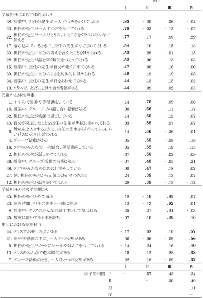 Table 1  学 級 生 活 経 験 尺 度 の 因 子 パ タ ー ン   Ⅰ   Ⅱ   Ⅲ   Ⅳ 38. 授業中、担任の先生が一人ずつ声をかけてくれる         .83 ‐.20     .06 ‐.04 23