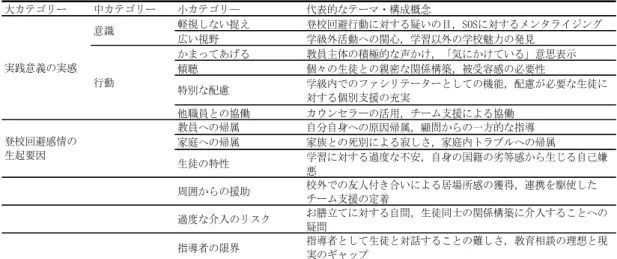 Table 11 不 登 校 に な る 前 に 生 徒 の 登 校 回 避 感 情 を 推 察 で き ず 支 援 を 行 っ た 際 の 省 察 の 概 念 化 推 察 不 可 能 ・ 不 登 校 群 の 生 徒 に 対 す る 登 校 回 避 感 情 の 推 察 の 抑 制 要 因 SCAT に よ る 語 り の 分 析 か ら ， 不 登 校 に な る 前 に 学 級 担 任 が 生 徒 の 登 校 回 避 感 情 を 推 察 で き な い 要 因 は ，《 先 入 観 》《 環 境 要 因 
