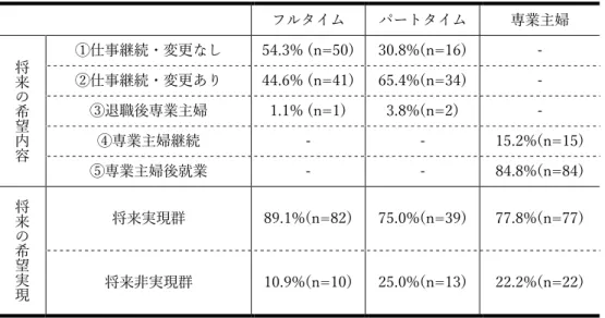 表 2. 将来のキャリア選択の希望内容と希望実現の比率  フルタイム  パートタイム  専業主婦  将 来 の 希 望 内 容 ①仕事継続・変更なし  54.3% (n=50)  30.8%(n=16)  - ②仕事継続・変更あり 44.6% (n=41) 65.4%(n=34) - ③退職後専業主婦 1.1% (n=1) 3.8%(n=2) - ④専業主婦継続 - -  15.2%(n=15)  ⑤専業主婦後就業  -  -  84.8%(n=84)  将 来 の 希 望 実 現 将来実現群  89.1%