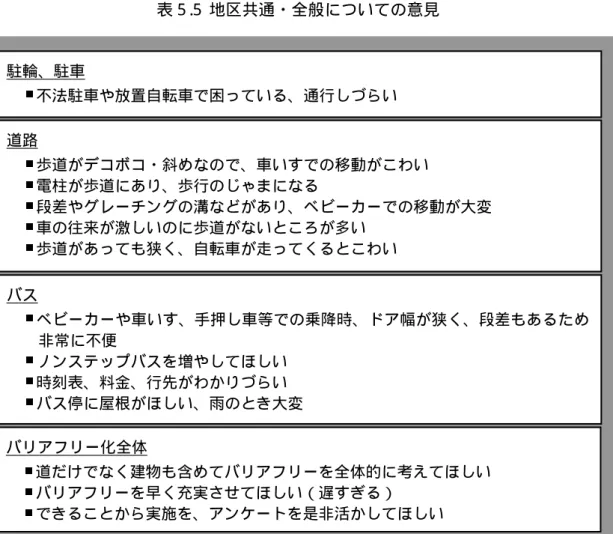 表 5 .5 地区共通・全般についての意見  バス  ベビーカーや車いす、手押し車等での乗降時、ドア幅が狭く、段差もあるため 非常に不便  ノンステップバスを増やしてほしい  時刻表、料金、行先がわかりづらい  バス停に屋根がほしい、雨のとき大変 駐輪、駐車  不法駐車や放置自転車で困っている、通行しづらい 道路  歩道がデコボコ・斜めなので、車いすでの移動がこわい 電柱が歩道にあり、歩行のじゃまになる  段差やグレーチングの溝などがあり、ベビーカーでの移動が大変 車の往来が激しいのに歩道がないところが多い