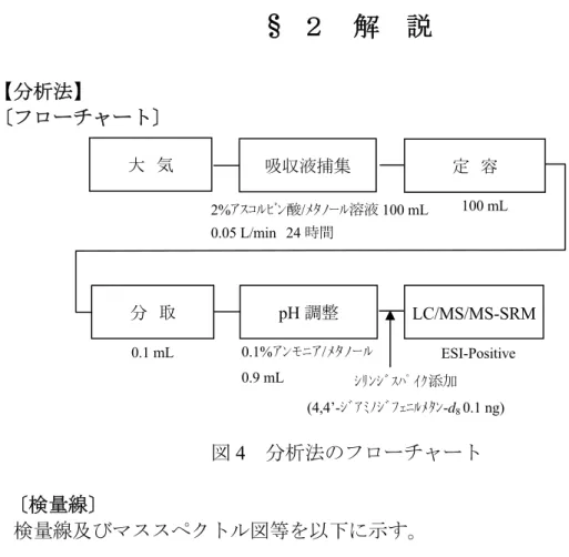 図 5  4,4’-ジアミノジフェニルメタン標準溶液の検量線  （低濃度域：0.01、0.02、0.04、0.06、0.08 及び 0.1 ng/mL、内標準物質濃度 0.1 ng/mL） 2%ｱｽｺﾙﾋﾞﾝ酸/ﾒﾀﾉｰﾙ溶液 100 mL 0.05 L/min  24 時間 100 mL 定  容 分  取 pH 調整 大  気 ESI-Positive 0.1 mL 吸収液捕集 0.1%ｱﾝﾓﾆｱ/ﾒﾀﾉｰﾙ0.9 mL LC/MS/MS-SRMｼﾘﾝｼﾞｽﾊﾟｲｸ添加(4,4’-ｼﾞｱﾐﾉｼﾞﾌｪﾆﾙ