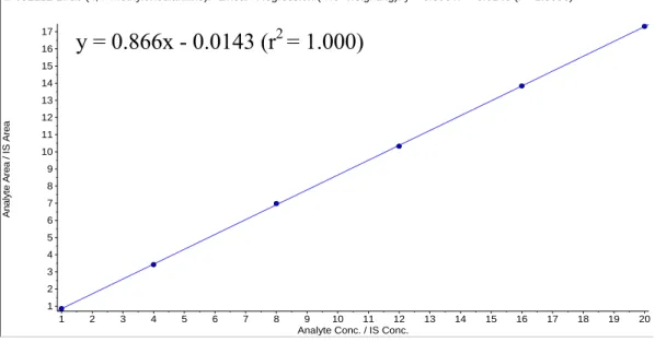 図 6  4,4’-ジアミノジフェニルメタン標準溶液の検量線  （高濃度域： 0.1、0.4、0.8、1.2、1.6 及び 2.0 ng/mL、内標準物質濃度  0.1 ng/mL）  表 5  検量線作成用データ一覧  標準液濃度  (単位: ng/mL)  (C s )  応答値  応答比 (As/Ais ) 対象物質(As)   (m/z = 199.2 &gt; 106.2)内標準物質(Ais)   (m/z = 203.2 &gt; 108.2)* 0.0100 2090  22600 0.098