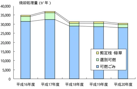 図 3- 5- 5  焼 却 処 理 施 設 の処 理 実 績   （ ４ ） 焼 却 処 理 施 設 における月 別 変 動 係 数   焼 却 処 理 施 設 の 月 別 変 動 係 数 の 推 移 を表 3- 5- 4及 び 図 3- 5- 6に示 す 。 これ を見 ると毎 年 7月 も しく は 3 月 、 4 月 に排 出 量 が 多 く なる傾 向 が 見 られ る。 最 大 変 動 係 数 は 、 標 準 的 な係 数 である1.15 を概 ね 下 回 ってい る。 平 成 18 年 3 月