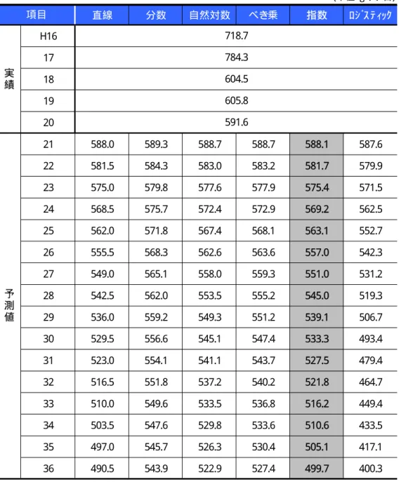 表 4- 3- 7  各 予 測 式 による家 庭 系 ごみ排 出 原 単 位 の推 計 結 果   (単位： g/ 人・ 日) 直線 分数 自然対数 べき乗 指数 ﾛ ｼ ﾞ ｽ ﾃ ｨｯｸ H16 17 18 19 20 21 588.0 589.3 588.7 588.7 588.1 587.6 22 581.5 584.3 583.0 583.2 581.7 579.9 23 575.0 579.8 577.6 577.9 575.4 571.5 24 568.5 575.7 572.4 572.9