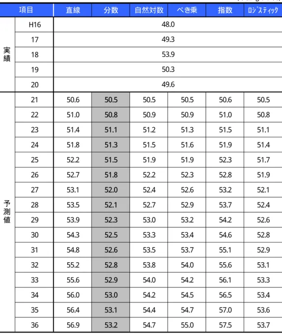 表 4- 3- 13  各 予 測 式 による集 団 回 収 量 の推 計 結 果   (単位： g/ 人・ 日) 直線 分数 自然対数 べき 乗 指数 ﾛ ｼ ﾞ ｽ ﾃ ｨｯｸ H16 17 18 19 20 21 50.6 50.5 50.5 50.5 50.6 50.5 22 51.0 50.8 50.9 50.9 51.0 50.8 23 51.4 51.1 51.2 51.3 51.5 51.1 24 51.8 51.3 51.5 51.6 51.9 51.4 25 52.2 51.5 51.9