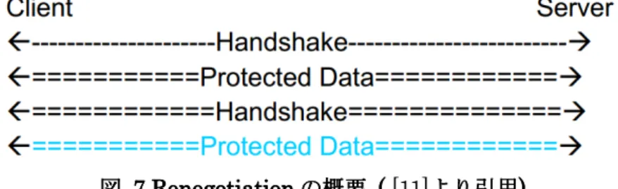 図 図     7 7 7    Renegotiation 7 Renegotiation Renegotiation の概要 Renegotiation の概要 の概要 の概要     ((((    [11]より引用 より引用 より引用 より引用))))    