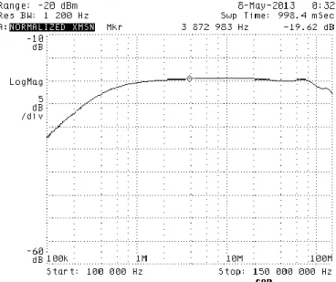 図 21. 2pF で分圧した回路の周波数特性（-40dBm in 小信号）  図 22. 2pF で分圧した回路の周波数特性（0 dBm in 大振幅）  2pF（3pF のトリマ）で分圧した実際の回路の周波数特性  図 21 にネットワーク・アナライザを使用しログスイープ・モー ドに変更して、図 18 の回路の周波数特性を測定してみたもの、 その小信号のときの特性を示します。  ここでの測定では、入力はミノムシクリップにせず、きちんと 50Ωのケーブルをはんだ付けして行いました。  小振幅では、100M