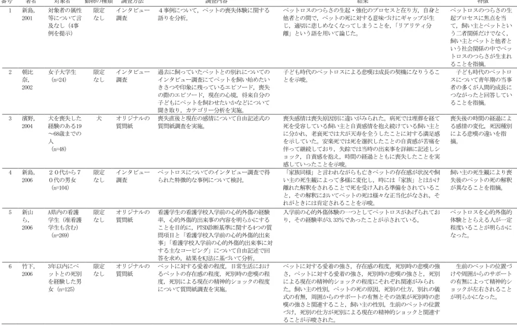表 1  日本におけるペットロスに関する研究  - 13 - 番号 著者 対象者 動物の種類 調査方法 調査内容  結果  特徴 1 新島，2001 対象者の属性等について言及なし（4事例を提示） 限定なしインタビュー調査 ４事例について，ペットの喪失体験に関する語りを分析。 ペットロスのつらさの生起・強化のプロセスと在り方，自身と他者との間で，ペットの死に対する意味づけにギャップが生じ，適切に悲しめなくなってしまうことを，「リアリティ分離」という語を用いて論じた。  ペットロスのつらさの生起プロセスに焦点