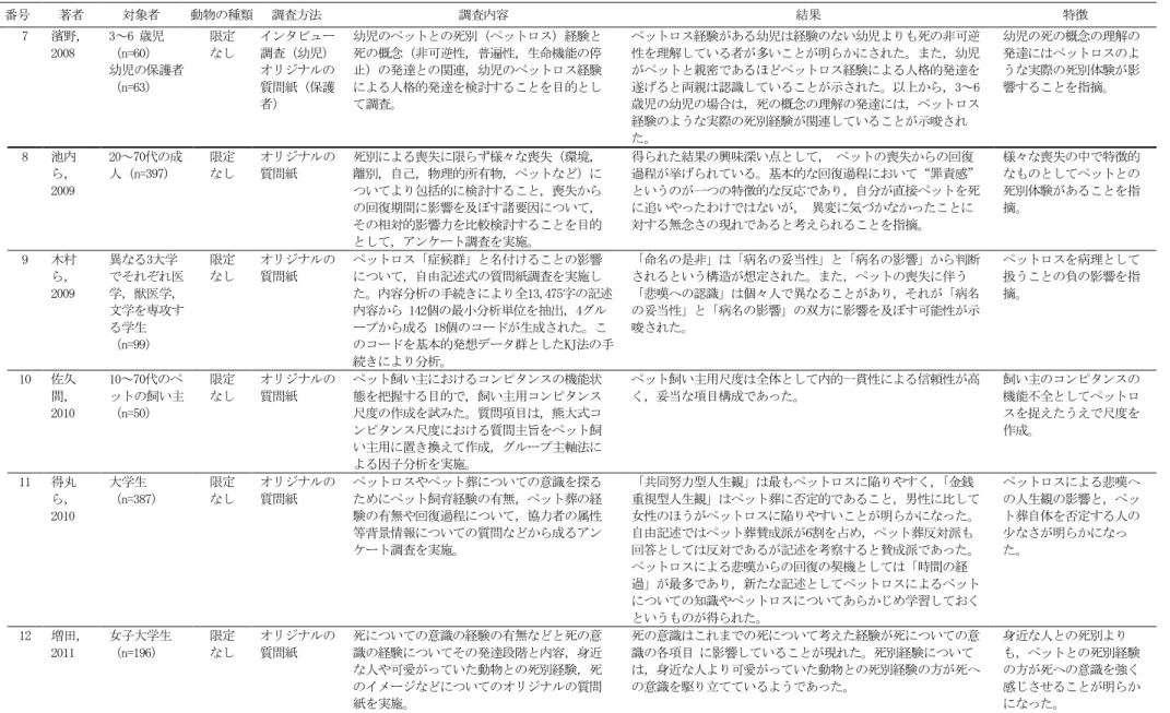 表 1  日本におけるペットロスに関する研究（続き）  - 14 - 番号 著者 対象者 動物の種類 調査方法 調査内容  結果  特徴 7 濱野，2008 3～6 歳児（n=60） 幼児の保護者（n=63） 限定なしインタビュー調査（幼児） オリジナルの質問紙（保護者） 幼児のペットとの死別（ペットロス）経験と死の概念（非可逆性，普遍性，生命機能の停止）の発達との関連，幼児のペットロス経験による人格的発達を検討することを目的として調査。 ペットロス経験がある幼児は経験のない幼児よりも死の非可逆性を理解して