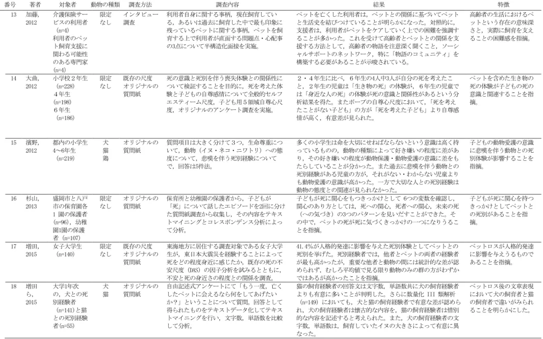 表 1  日本におけるペットロスに関する研究（続き）  - 15 - 番号 著者 対象者 動物の種類 調査方法 調査内容  結果  特徴 13 加藤，2012 介護保険サービスの利用者（n=4) 利用者のペット飼育支援に関わる可能性のある専門家 (n=4） 限定なしインタビュー調査 利用者自身に関する事柄，現在飼育している，あるいは過去に飼育した中で最も印象に残っているペットに関する事柄，ペットを飼育する上で利用者が直面する問題点・心配事の3点について半構造化面接を実施。 ペットを亡くした利用者は，ペットと
