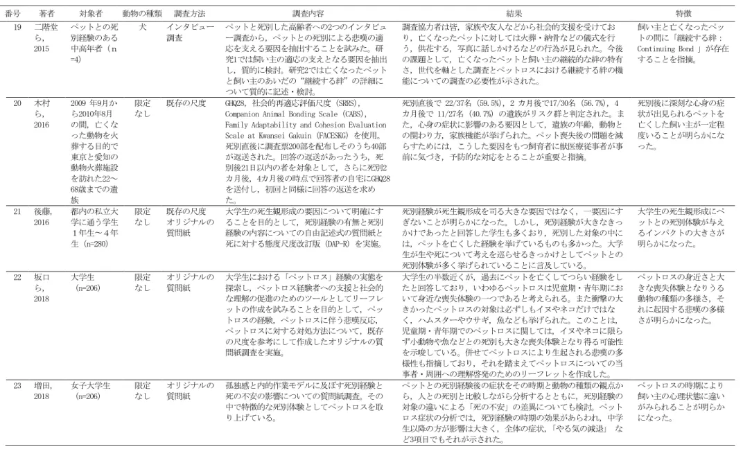 表 1  日本におけるペットロスに関する研究（続き）  - 16 - 番号 著者 対象者 動物の種類 調査方法 調査内容  結果  特徴 19 二階堂ら，2015 ペットとの死別経験のある中高年者（ｎ=4） 犬 インタビュー調査 ペットと死別した高齢者への2つのインタビュー調査から，ペットとの死別による悲嘆の適応を支える要因を抽出することを試みた。研究1では飼い主の適応の支えとなる要因を抽出し，質的に検討。研究2では亡くなったペットと飼い主のあいだの“継続する絆”の詳細について質的に記述・検討。 調査協力者