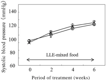 Fig. 6. Effect of LLE on Blood Pressure in WKY  Each value represents the mean±S.E.M. (n=6)