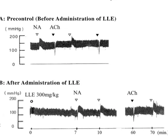 Fig.  9.  Effect  of  Pretreatment  with  LLE  on  NA-induced  Increase  and  ACh-induced Decrease in Blood Pressure in SHR 