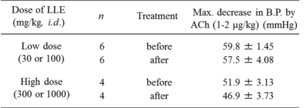 Table  5.  Effect  of  Pretreatment  with  LLE  on  ACh-induced  Decrease  in  Blood  Pressure of SHR