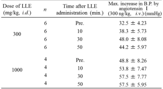 Table  6.  Effect  of  Pretreatment  with  LLE  on  Angiotensin Ⅰ Ⅰ Ⅰ Ⅰ -induced  Increase  in  Blood Pressure of Sprague Dawley Rats 