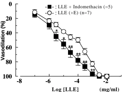 Fig.  12.  Effect  of  1  µM  Indomethacin  on  LLE-induced  Vasodilation  in  Rat  Perfused Mesentric Vascular Beds with Intact Endothelium (+E) 