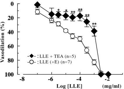 Fig.  15 Effect  of  5  mM  TEA  on  LLE-induced  Vasodilation  in  Rat  Perfused  Mesentric Vascular Beds with Intact Endothelium (+E) (n=5) 