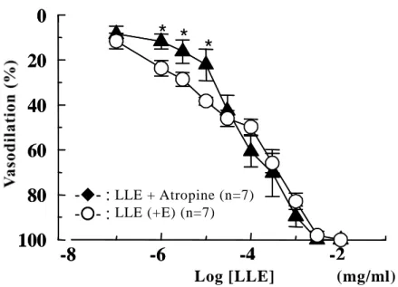Fig.  16.  Effect  of  1  µM  Atropine  on  LLE-induced  Vasodilation  in  Rat  Perfused  Mesentric Vascular Beds with Intact Endothelium (+E) (n=7)   