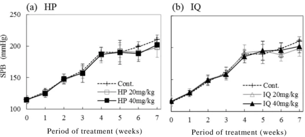 Fig. 17. Effect of HP or IQ on Systolic Blood Pressure (SPB) in SHR 