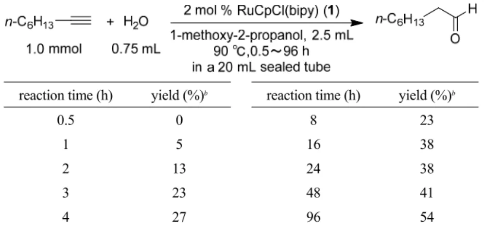 Table 5. Effects of reaction temperature in anti-Markovnikov hydration of 1-octyne to octanal a