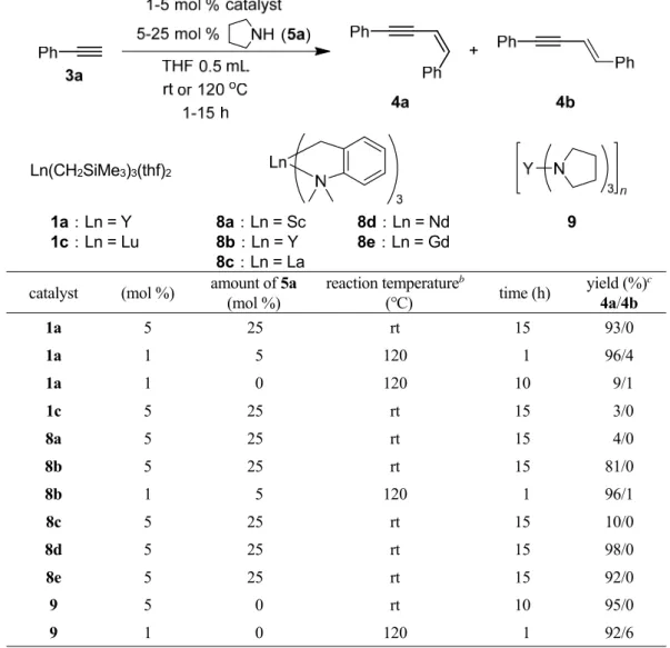 Table 2. Dimerization of phenylacetylene3acatalysed by trialkyl rare-earth metal complex 1a,c, 8a–e, and 9 a