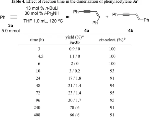 Table 4. Effect of reaction time in the dimerization of phenylacetylene 3a a