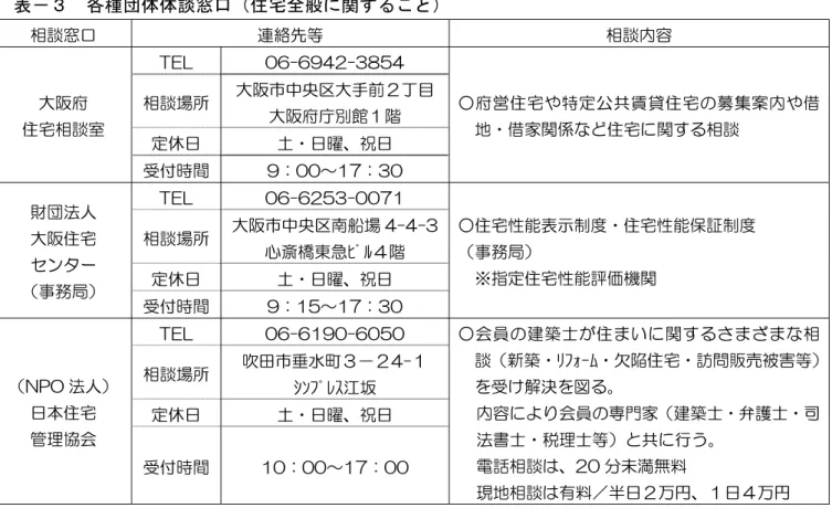 表 各種団体体談窓口 住宅全般 関 るこ 相談窓 連絡先等  相談 容  ﾞﾏL  画6次6ﾃｾｼ次ｽ別プｾ  相談場所 大阪 中央区大手前 ㄠ目 大阪府庁 館 階  定休日  土ヷ日曜 祝日 大阪府 住宅相談室  付時間 ﾃ 画画～ｻ判 ｽ画  ○ 府 営 住 宅 や 特 定 公 共 賃 貸 住 宅 募 集 案 や 借地ヷ借家関住宅関相談  ﾞﾏL  画6次6ｼプｽ次画画判ｻ  相談場所 大阪 中央区 船場 ｾ次ｾ次ｽ 心斎橋東急 階  定休日  土ヷ日曜 祝日 団法人 大阪住宅 ンタヸ  事務局 付時間