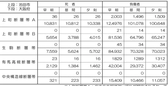 表 1-4  建築物被害 よる人的被害想定  位 人  死  者  傷者  ㄥ段 ㄦ段 大阪府 早  朝  昼  間  刻  早  朝  昼  間  刻  ｽ6  ｼ6 ｼ6 ｼ欠画画ｽ ｻ欠ｾﾃ6  ｻ欠プ画ﾃ ㄥ 断 層 帯 ｻ画欠別ｽｻ  ｻ画欠別ｻｼ ｻ画欠ｽｽ別 ｻｼ欠ｾﾃ判6 ｻ画ｻ欠画判別  ｻ画画欠6ｾ別 画  画 画 ｼｻ ｻｾ  ｻｾ ㄥ 断 層 帯 プ欠6プｾ  ｽ欠判別別 ｾ欠画ｻプ 別ｻ欠プｽ6 6ｾ欠判ﾃ6  6プ欠ｼｾ判 画  画 画 ｾプ ｽｾ  ｽｾ 生 駒 断 層 帯  