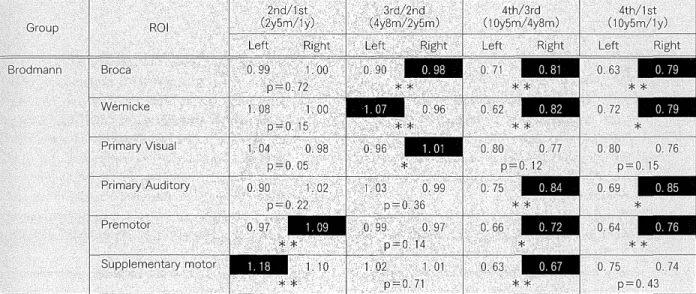 表 2 、血流変化率の左右比較（症例 2 ) Group  ROI  ( ‑2 2 y n 5 d m / / 1 s 1 t y  )  L e f t  R i g h t  Brodmann  Broca  0 .  Wernicke  1 .  0 8  1  0 0  p=O. 1 5  P r i m a r y  V i s u a l  1 