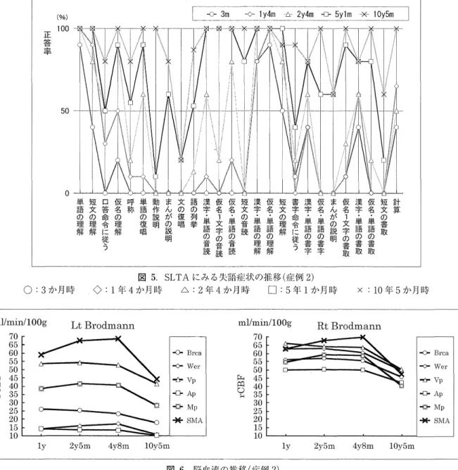 図 6 . 脳血流の推移（症例 2 )