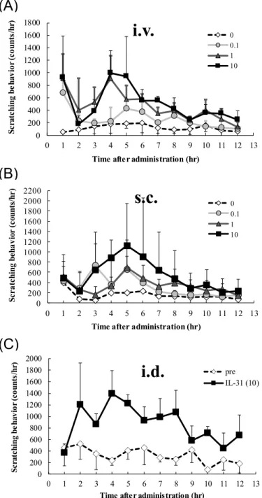 Figure 2  IL-31 誘発掻痒の投与ルートによる違い 