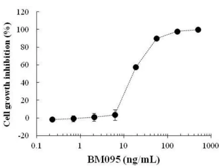 Figure 3  IL-31 レセプター中和抗体による IL-31 依存性細胞増殖の阻害 