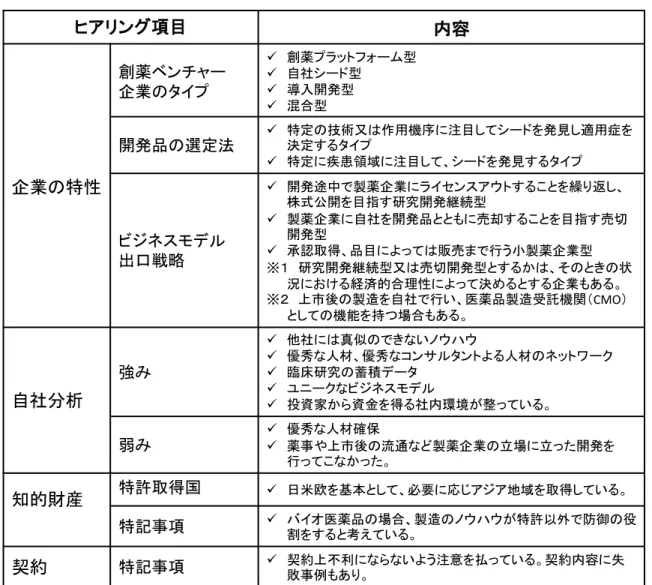表 １  創薬ベン ャー企業6社 対する ア ン 結果 ま そ １ ア ン 項目  容  企業 特性 創薬ベン ャー 企業イプ   創薬プラ ーム型 自社シード型 入開発型 混合型 開発品選定法 特定術又 作用機序 注目し シードを発見し適用症を決定する イプ 特定 疾患領域 注目し 、シードを発見する イプ ネ ル  出口戦略   開発途中 製薬企業 ライ ン アウ する を繰 返し、株式公開を目指す研究開発型 製薬企業 自社を開発品売却するを目指す売開発型 認得、品目販売ま 行う製薬企