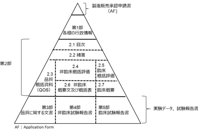 図   2 コモン・テクニカル・ドキュメント（ CTD ）の構成