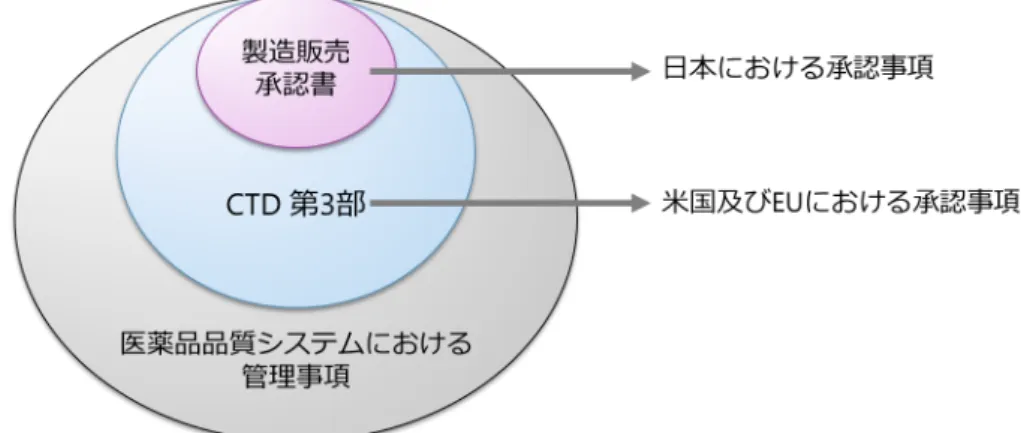 図   5 日本，米国及び EU における品質に係る承認事項の概念図