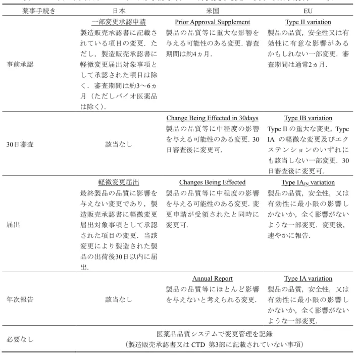 表   8 日本，米国及び EU における承認事項の一部変更手続きに関する薬事規制の比較